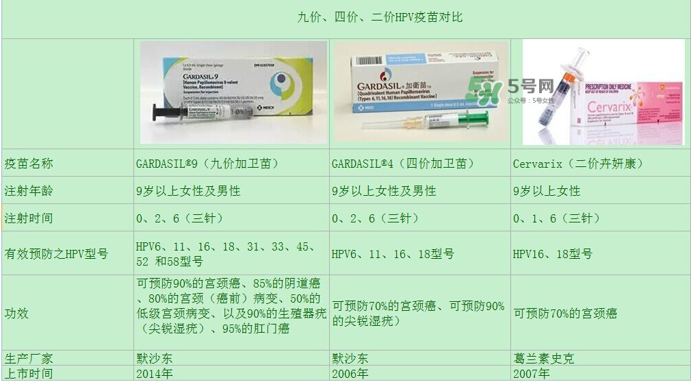 hpv疫苗9價4價2價有什么區(qū)別？hpv疫苗三款應(yīng)該怎么選？