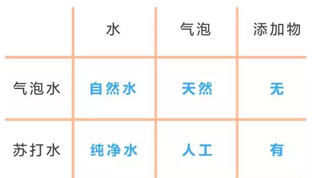 蘇打水是碳酸飲料嗎？蘇打水和碳酸飲料的區(qū)別