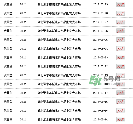 武昌魚多少錢一斤2017？2017武昌魚價(jià)格