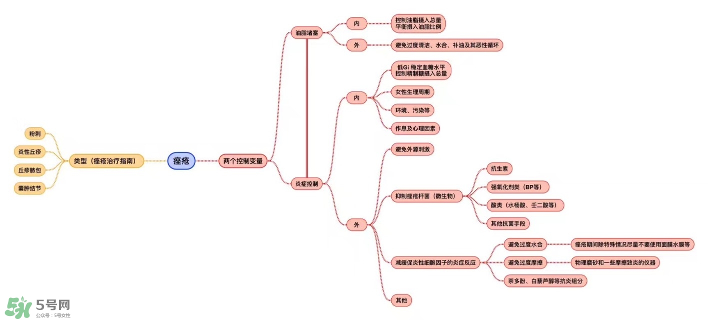 油痘敏感肌護(hù)理思路及適合的護(hù)膚品 油痘敏感肌護(hù)理思路及適合的護(hù)膚品