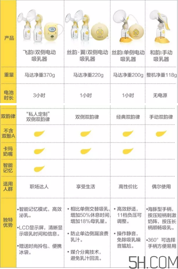 Medela美德樂吸奶器飛韻絲韻哪個(gè)好？美德樂吸奶器飛韻絲韻對(duì)比