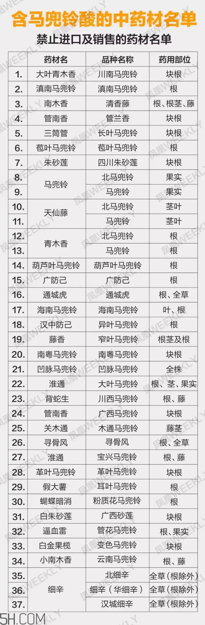 魚腥草有馬兜鈴酸嗎？馬兜鈴酸的功效與作用