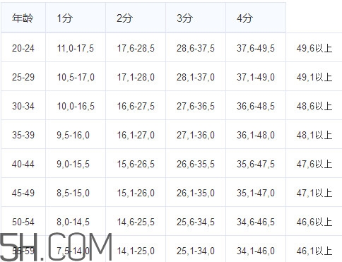 坐位體前屈怎樣練才能推得遠(yuǎn)？坐位體前屈多少及格