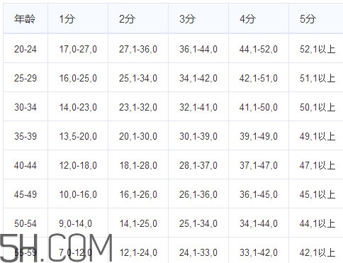 坐位體前屈怎樣練才能推得遠(yuǎn)？坐位體前屈多少及格