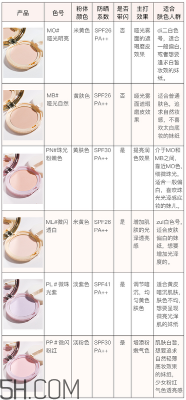 如何選擇粉餅？canmake棉花糖粉餅色號(hào)如何選擇？