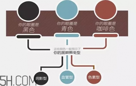 如何區(qū)分黑眼圈顏色 黑眼圈用什么顏色遮瑕 如何區(qū)分黑眼圈顏色 黑眼圈用什么顏色遮瑕