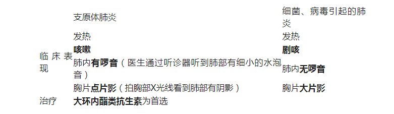支原體肺炎是什么??？和流感癥狀那么像