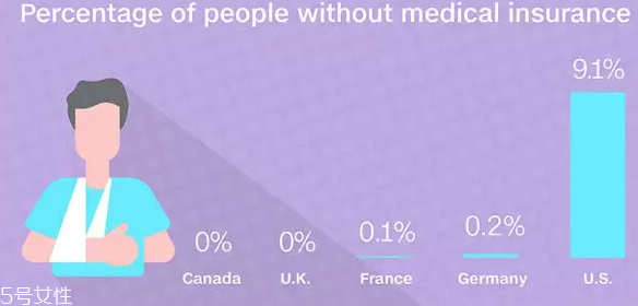 美國(guó)醫(yī)療有哪些弊端？美國(guó)醫(yī)療并不是窮人天堂