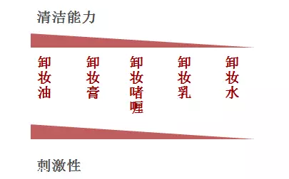 男士卸妝品怎么挑選？建議少用卸妝油