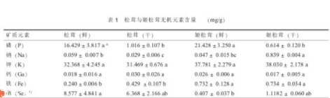 姬松茸和松茸的區(qū)別 姬松茸和松茸的區(qū)別