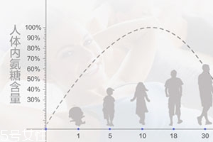 維骨力怎么吃？修護軟骨的好幫手