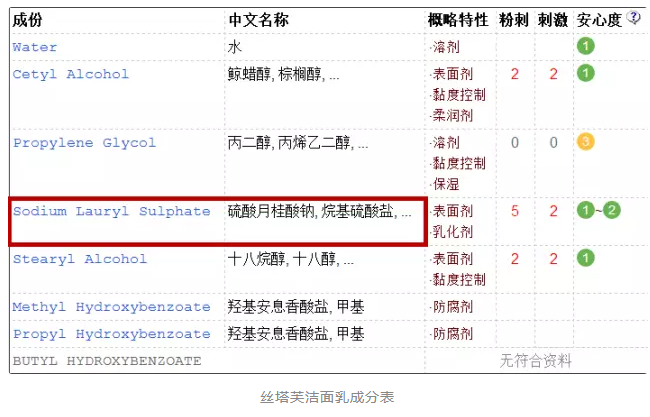 洗發(fā)水中的含sls是什么？洗發(fā)水sls是什么意思？