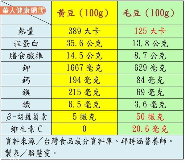 毛豆和黃豆一樣嗎 毛豆和黃豆哪個更營養(yǎng) 毛豆和黃豆一樣嗎 毛豆和黃豆哪個更營養(yǎng)