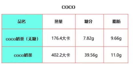 coco奶茶熱量高嗎？一杯coco奶茶的熱量表
