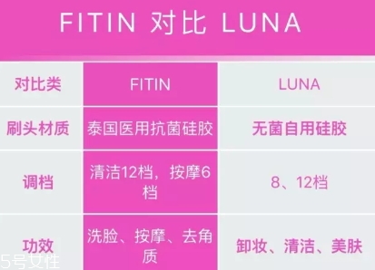 fitin潔面儀和露娜哪個好？泰國fitin潔面儀和luna潔面儀對比