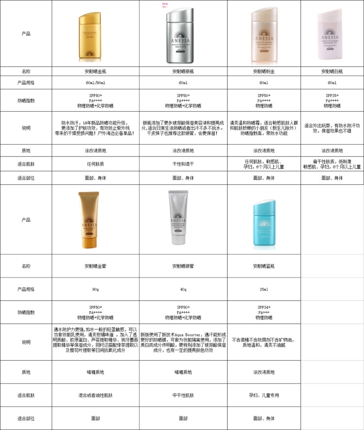 2018安耐曬新版比老版貴多少 2018安耐曬新版舊版區(qū)別 2018安耐曬新版比老版貴多少 2018安耐曬新版舊版區(qū)別