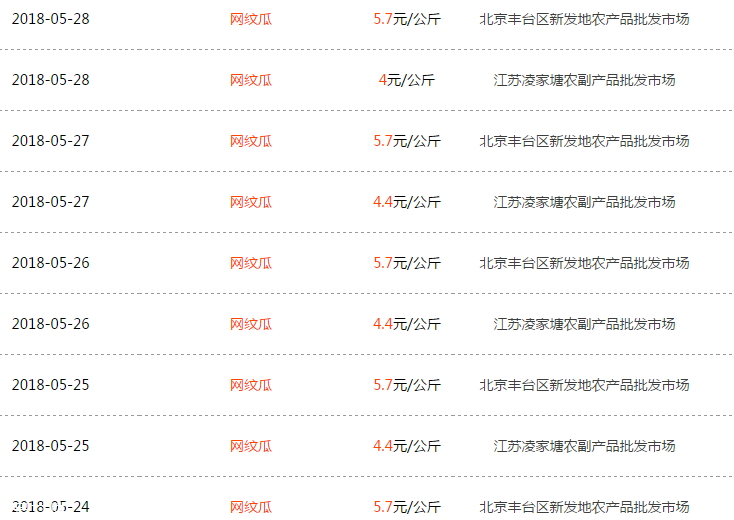 網(wǎng)紋瓜多少錢一斤 網(wǎng)紋瓜的保存方法 網(wǎng)紋瓜多少錢一斤 網(wǎng)紋瓜的保存方法