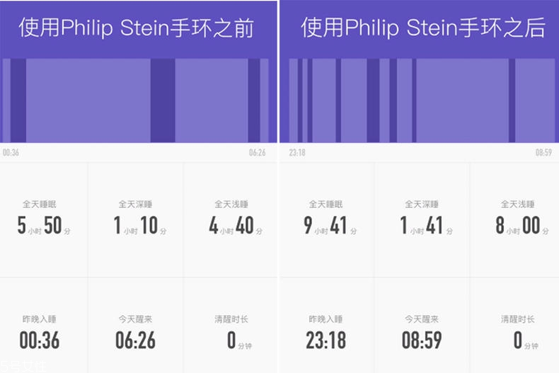 翡麗詩(shī)丹睡眠手環(huán)效果 翡麗詩(shī)丹睡眠手環(huán)評(píng)測(cè)