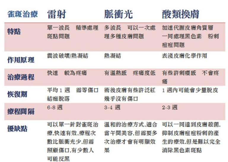 雀斑怎么去除效果好 醫(yī)美去雀斑要注意保養(yǎng) 雀斑怎么去除效果好 醫(yī)美去雀斑要注意保養(yǎng)