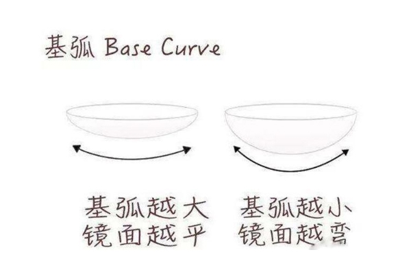 隱形眼鏡基弧大好還是小好 一般是寧大勿小 隱形眼鏡基弧大好還是小好 一般是寧大勿小