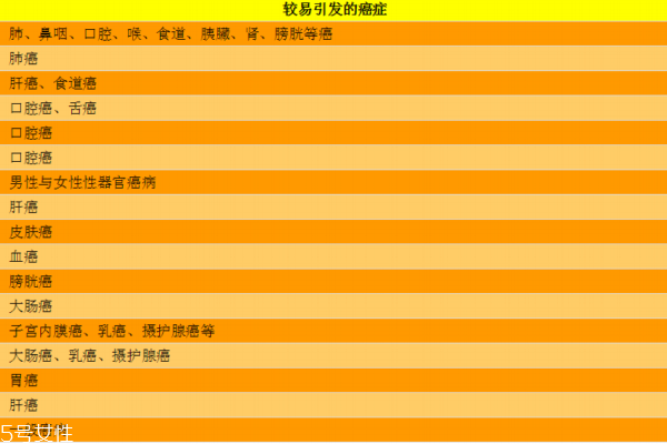 常見癌癥有哪些 生活習(xí)慣易引發(fā)癌癥 常見癌癥有哪些 生活習(xí)慣易引發(fā)癌癥