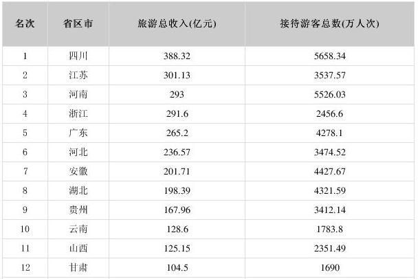 24省份公布五一假期旅游總收入 四川五一假期收入最高 24省份公布五一假期旅游總收入 四川五一假期收入最高