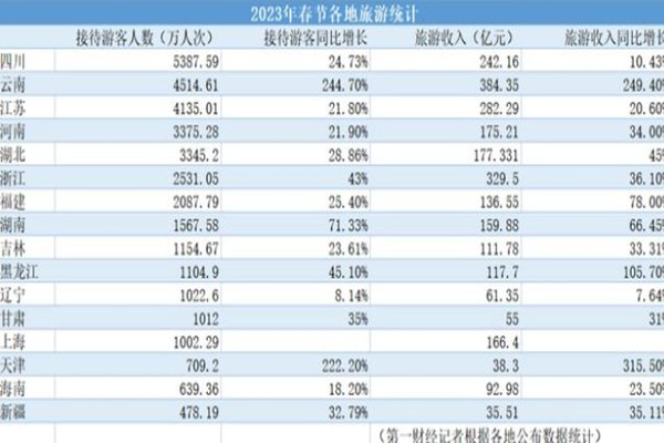這個省憑什么春節(jié)游客量全國第一 春節(jié)假期消費盤點來了 這個省憑什么春節(jié)游客量全國第一 春節(jié)假期消費盤點來了